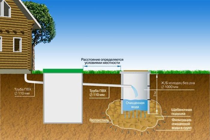Выводить частный. Глубина септика для канализации. Глубина канализации в частном доме. Септик для частного дома от колодца. Глюига трубы для септика.